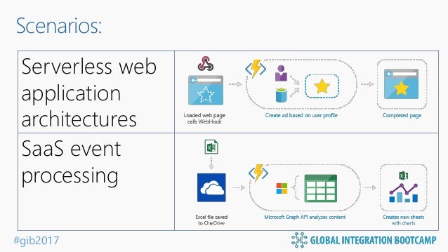 Logic Apps And Azure Functions
