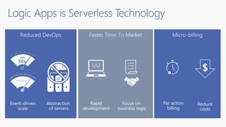 Serverless Computing in Azure | PPTX