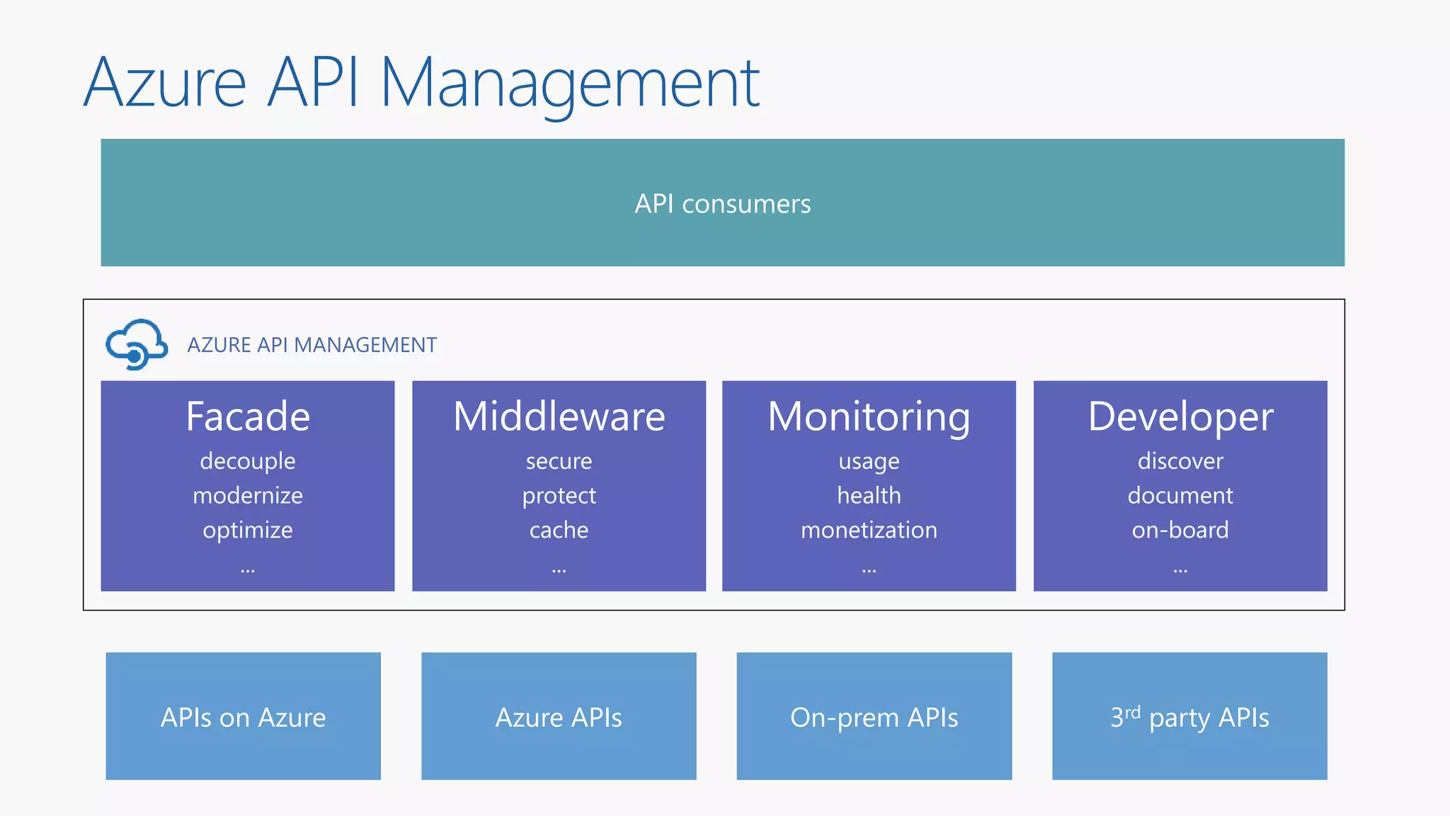Azure API Management | PPTX