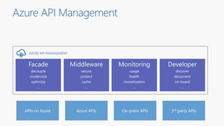 Azure API Management | PPTX