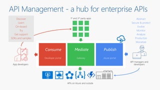 API Management - a hub for enterprise APIs
Consume PublishMediate
Azure portalGatewayDeveloper portal
Abstract
Secure & pr...