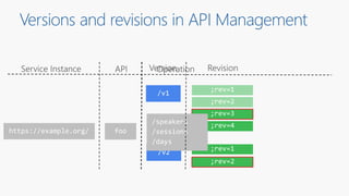 Re-Usable Examples Of Azure Api Management Policies – EZPJU