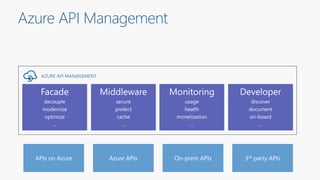 Azure API Management
On-prem APIs 3rd party APIs
AZURE API MANAGEMENT
APIs on Azure Azure APIs
 