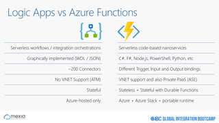 Microsoft Azure iPaaS Overview and What's New (2018-03-24) | PPT