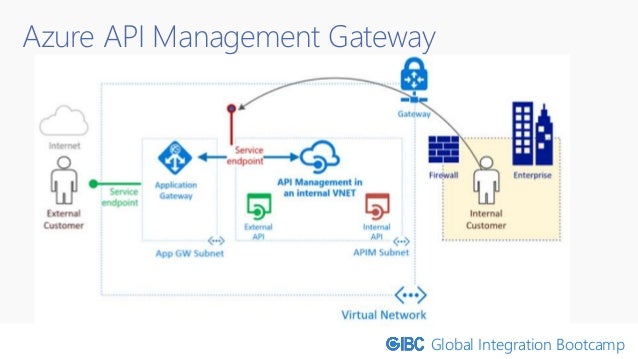 GIB 2019 Azure API Management Consumption Layer Use Cases