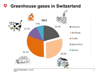 3Name der Präsentation | Untertitel
Autor
Greenhouse gases in Switzerland
 