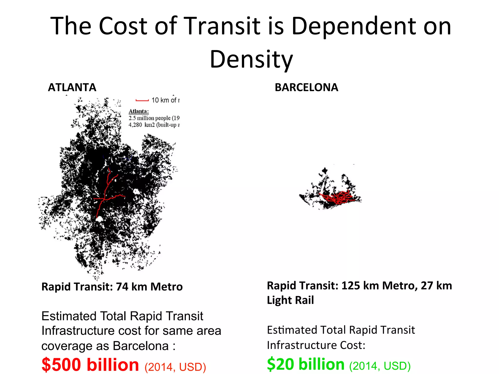 The	
  Cost	
  of	
  Transit	
  is	
  Dependent	
  on	
  
Density	
  
Rapid	
  Transit:	
  125	
  km	
  Metro,	
  27	
  km	
  
Light	
  Rail	
  
	
  
Es0mated	
  Total	
  Rapid	
  Transit	
  
Infrastructure	
  Cost:	
  	
  	
  
$20	
  billion	
  (2014, USD)	
  
ATLANTA	
   BARCELONA	
  
Rapid	
  Transit:	
  74	
  km	
  Metro	
  
	
  
Estimated Total Rapid Transit
Infrastructure cost for same area
coverage as Barcelona :
$500 billion (2014, USD)
 