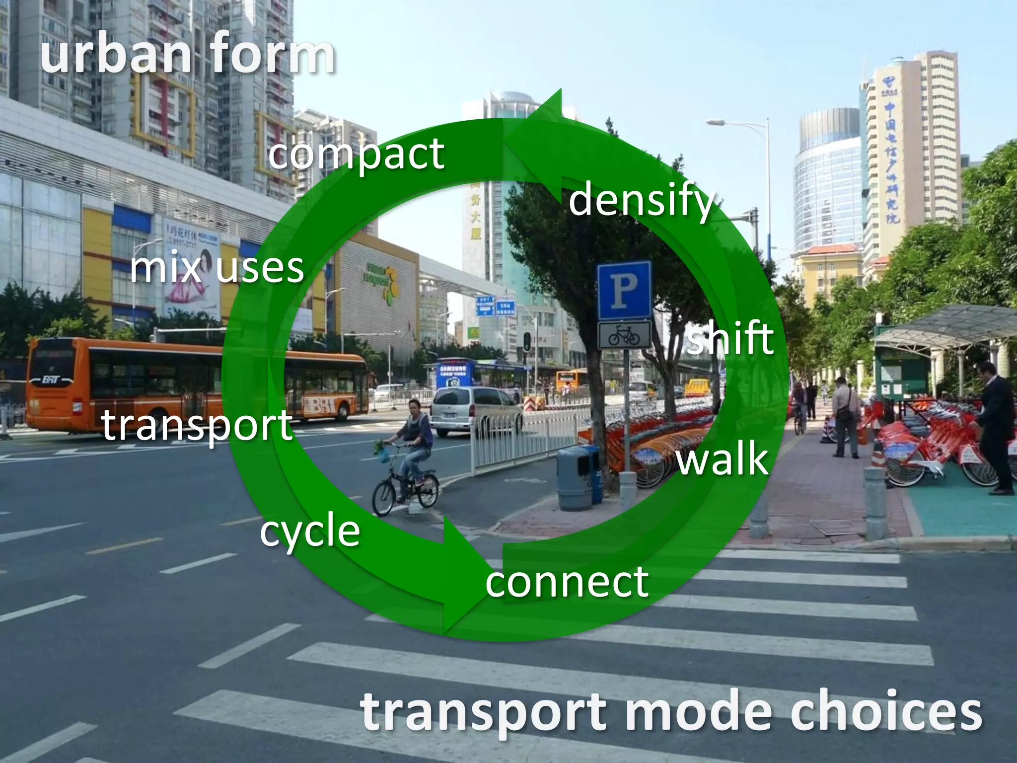 transport	
  
walk	
  
cycle	
  
densify	
  
connect	
  
compact	
  
shi`	
  
mix	
  uses	
  
 