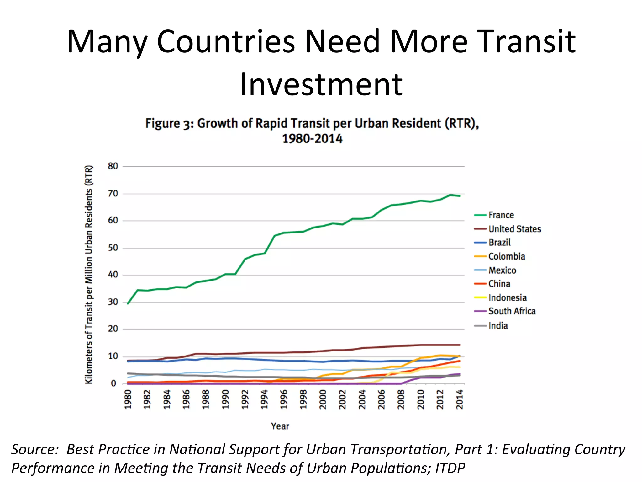 Many	
  Countries	
  Need	
  More	
  Transit	
  
Investment	
  	
  
Source:	
  	
  Best	
  Prac3ce	
  in	
  Na3onal	
  Support	
  for	
  Urban	
  Transporta3on,	
  Part	
  1:	
  Evalua3ng	
  Country	
  
Performance	
  in	
  Mee3ng	
  the	
  Transit	
  Needs	
  of	
  Urban	
  Popula3ons;	
  ITDP	
  
 