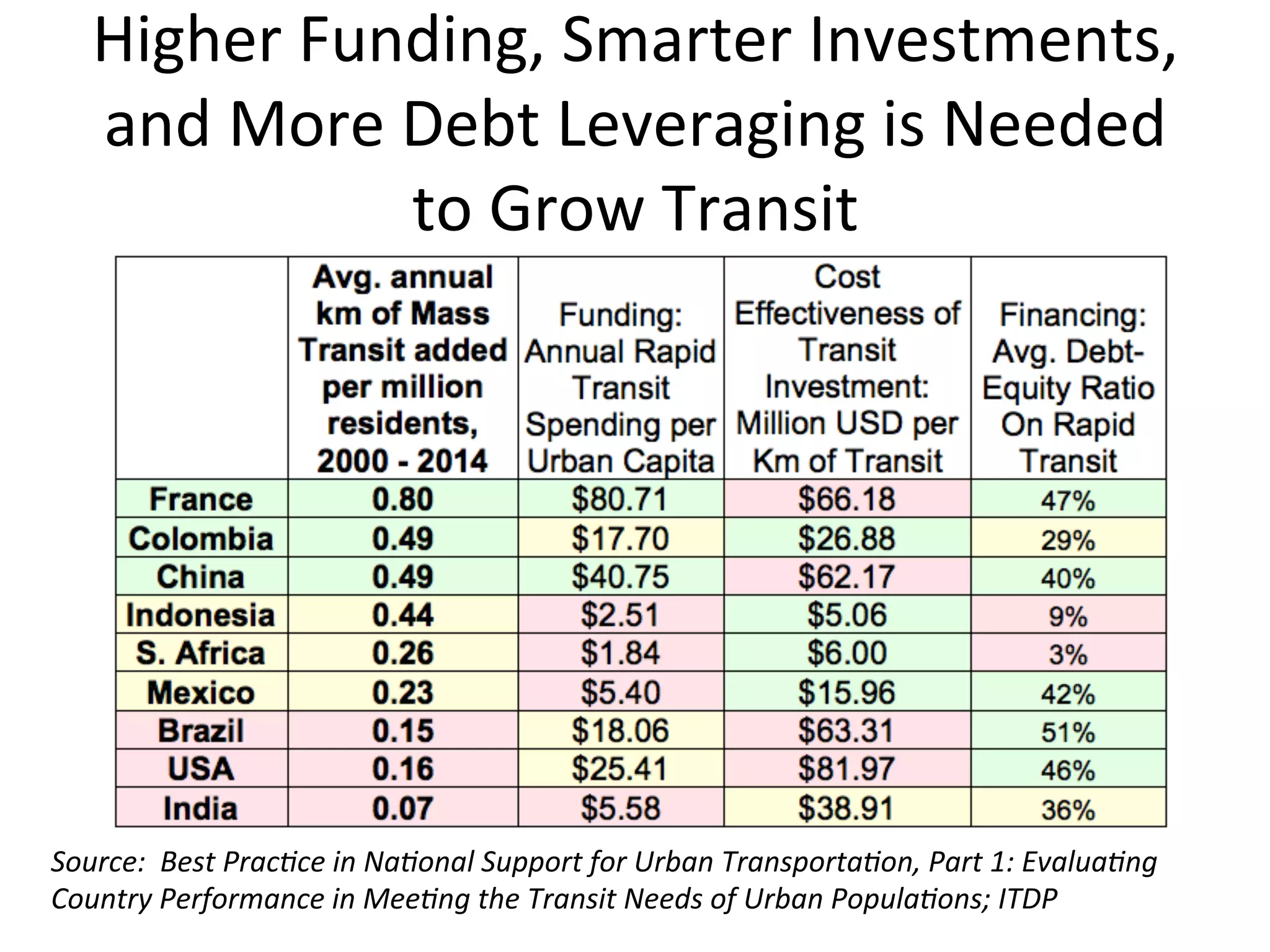 Higher	
  Funding,	
  Smarter	
  Investments,	
  
and	
  More	
  Debt	
  Leveraging	
  is	
  Needed	
  
to	
  Grow	
  Transit	
  
Source:	
  	
  Best	
  Prac3ce	
  in	
  Na3onal	
  Support	
  for	
  Urban	
  Transporta3on,	
  Part	
  1:	
  Evalua3ng	
  
Country	
  Performance	
  in	
  Mee3ng	
  the	
  Transit	
  Needs	
  of	
  Urban	
  Popula3ons;	
  ITDP	
  
	
  
 