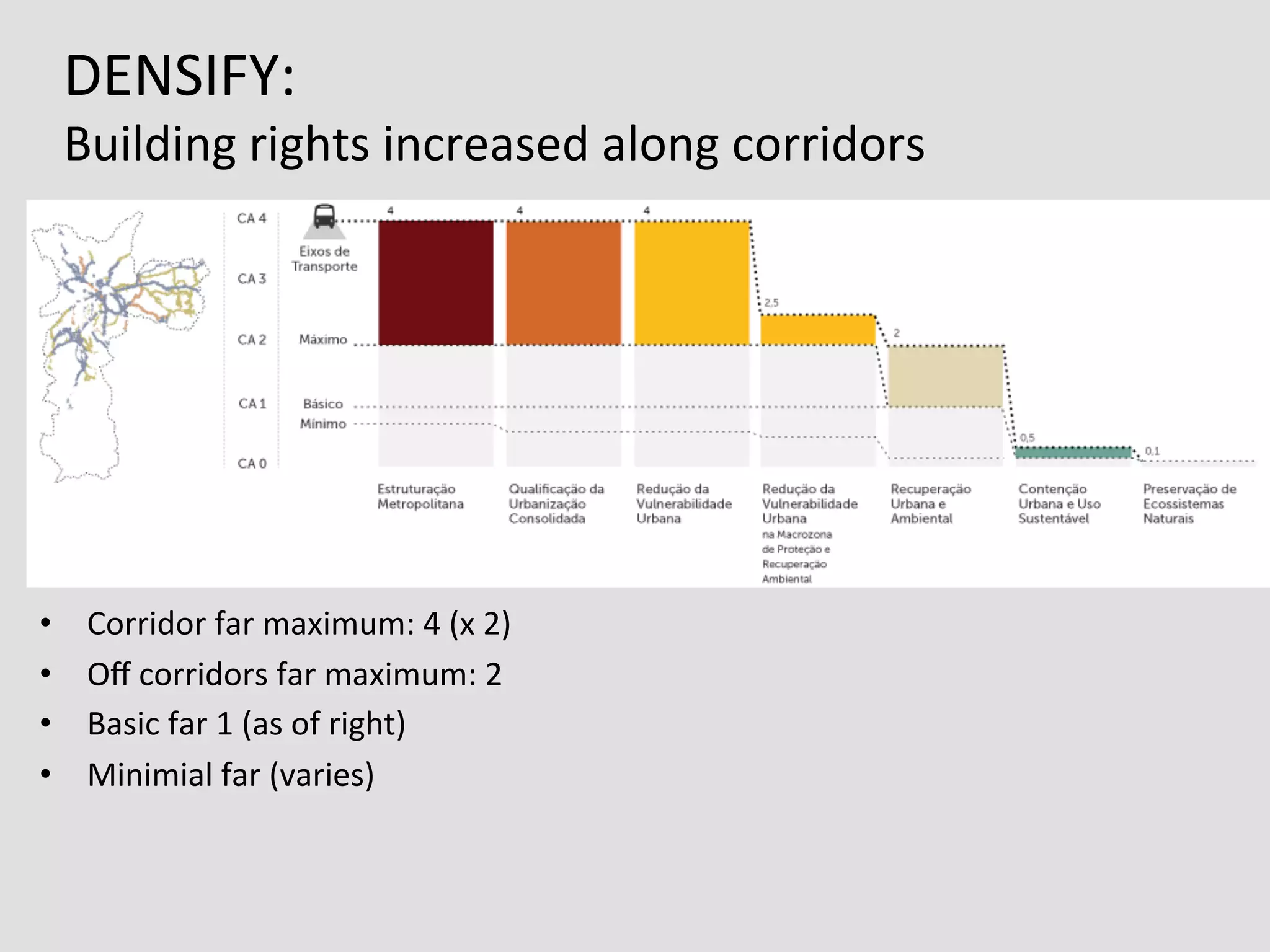 DENSIFY:	
  	
  
Building	
  rights	
  increased	
  along	
  corridors	
  
•  Corridor	
  far	
  maximum:	
  4	
  (x	
  2)	
  
•  Oﬀ	
  corridors	
  far	
  maximum:	
  2	
  	
  
•  Basic	
  far	
  1	
  (as	
  of	
  right)	
  
•  Minimial	
  far	
  (varies)	
  
 