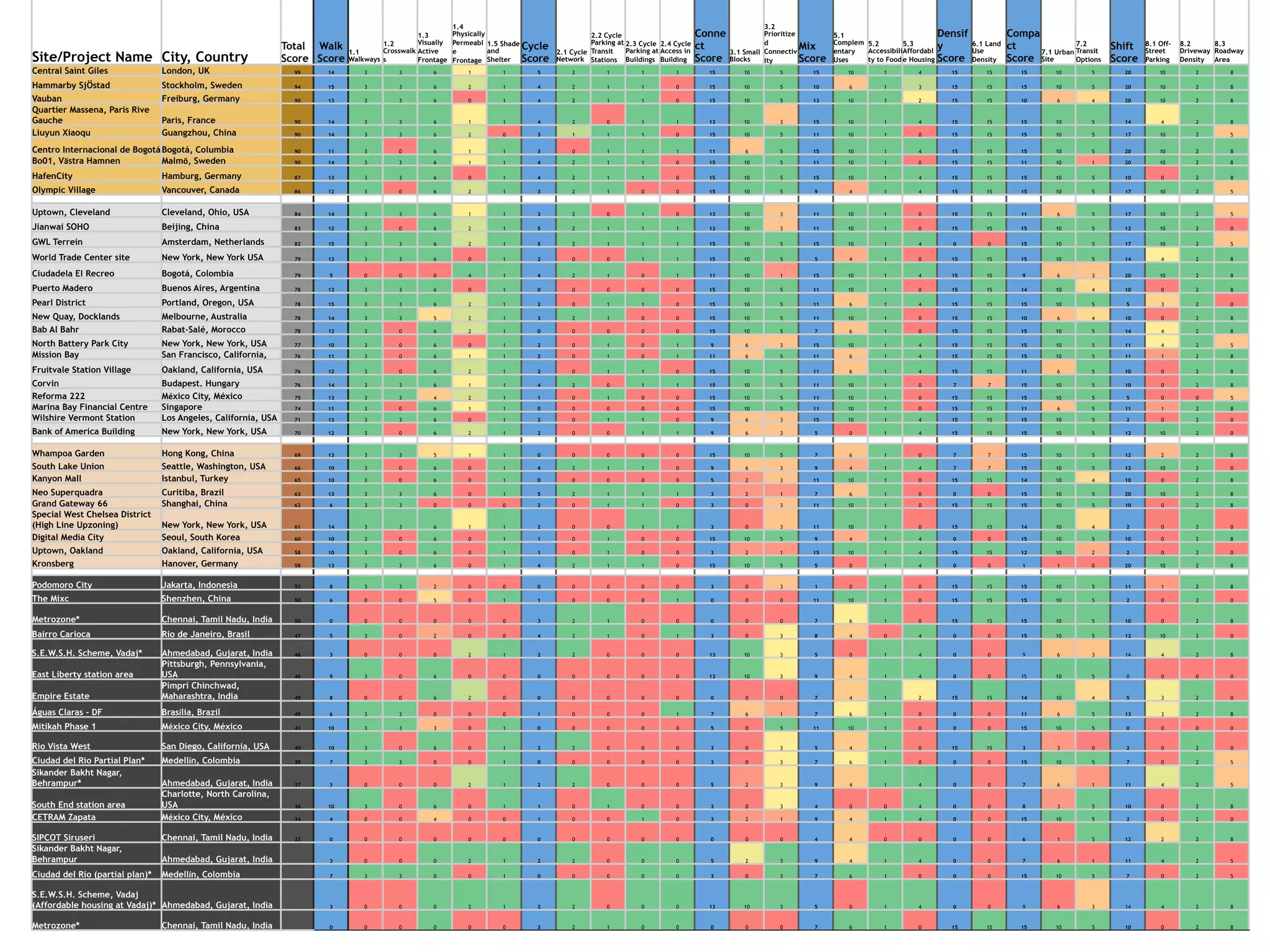 Site/Project Name City, Country
Total
Score
Walk
Score
1.1
Walkways
1.2
Crosswalk
s
1.3
Visually
Active
Frontage
1.4
Physically
Permeabl
e
Frontage
1.5 Shade
and
Shelter
Cycle
Score
2.1 Cycle
Network
2.2 Cycle
Parking at
Transit
Stations
2.3 Cycle
Parking at
Buildings
2.4 Cycle
Access in
Building
Conne
ct
Score
3.1 Small
Blocks
3.2
Prioritize
d
Connectiv
ity
Mix
Score
5.1
Complem
entary
Uses
5.2
Accessibili
ty to Food
5.3
Affordabl
e Housing
Densif
y
Score
6.1 Land
Use
Density
Compa
ct
Score
7.1 Urban
Site
7.2
Transit
Options
Shift
Score
8.1 Off-
Street
Parking
8.2
Driveway
Density
8.3
Roadway
Area
Central Saint Giles London, UK 99 14 3 3 6 1 1 5 2 1 1 1 15 10 5 15 10 1 4 15 15 15 10 5 20 10 2 8
Hammarby SjÖstad Stockholm, Sweden 94 15 3 3 6 2 1 4 2 1 1 0 15 10 5 10 6 1 3 15 15 15 10 5 20 10 2 8
Vauban Freiburg, Germany 90 13 3 3 6 0 1 4 2 1 1 0 15 10 5 13 10 1 2 15 15 10 6 4 20 10 2 8
Quartier Massena, Paris Rive
Gauche Paris, France 90 14 3 3 6 1 1 4 2 0 1 1 13 10 3 15 10 1 4 15 15 15 10 5 14 4 2 8
Liuyun Xiaoqu Guangzhou, China 90 14 3 3 6 2 0 3 1 1 1 0 15 10 5 11 10 1 0 15 15 15 10 5 17 10 2 5
Centro Internacional de BogotáBogotá, Columbia 90 11 3 0 6 1 1 3 0 1 1 1 11 6 5 15 10 1 4 15 15 15 10 5 20 10 2 8
Bo01, Västra Hamnen Malmö, Sweden 90 14 3 3 6 1 1 4 2 1 1 0 15 10 5 11 10 1 0 15 15 11 10 1 20 10 2 8
HafenCity Hamburg, Germany 87 13 3 3 6 0 1 4 2 1 1 0 15 10 5 15 10 1 4 15 15 15 10 5 10 0 2 8
Olympic Village Vancouver, Canada 86 12 3 0 6 2 1 3 2 1 0 0 15 10 5 9 4 1 4 15 15 15 10 5 17 10 2 5
                                                           
Uptown, Cleveland Cleveland, Ohio, USA 84 14 3 3 6 1 1 3 2 0 1 0 13 10 3 11 10 1 0 15 15 11 6 5 17 10 2 5
Jianwai SOHO Beijing, China 83 12 3 0 6 2 1 5 2 1 1 1 13 10 3 11 10 1 0 15 15 15 10 5 12 10 2 0
GWL Terrein Amsterdam, Netherlands 82 15 3 3 6 2 1 5 2 1 1 1 15 10 5 15 10 1 4 0 0 15 10 5 17 10 2 5
World Trade Center site New York, New York USA 79 13 3 3 6 0 1 2 0 0 1 1 15 10 5 5 4 1 0 15 15 15 10 5 14 4 2 8
Ciudadela El Recreo Bogotá, Colombia 79 5 0 0 0 4 1 4 2 1 0 1 11 10 1 15 10 1 4 15 15 9 6 3 20 10 2 8
Puerto Madero Buenos Aires, Argentina 78 13 3 3 6 0 1 0 0 0 0 0 15 10 5 11 10 1 0 15 15 14 10 4 10 0 2 8
Pearl District Portland, Oregon, USA 78 15 3 3 6 2 1 2 0 1 1 0 15 10 5 11 6 1 4 15 15 15 10 5 5 3 2 0
New Quay, Docklands Melbourne, Australia 78 14 3 3 5 2 1 3 2 1 0 0 15 10 5 11 10 1 0 15 15 10 6 4 10 0 2 8
Bab Al Bahr Rabat-Salé, Morocco 78 12 3 0 6 2 1 0 0 0 0 0 15 10 5 7 6 1 0 15 15 15 10 5 14 4 2 8
North Battery Park City New York, New York, USA 77 10 3 0 6 0 1 2 0 1 0 1 9 6 3 15 10 1 4 15 15 15 10 5 11 4 2 5
Mission Bay San Francisco, California, 76 11 3 0 6 1 1 2 0 1 0 1 11 6 5 11 6 1 4 15 15 15 10 5 11 1 2 8
Fruitvale Station Village Oakland, California, USA 76 12 3 0 6 2 1 2 0 1 1 0 15 10 5 11 6 1 4 15 15 11 6 5 10 0 2 8
Corvin Budapest. Hungary 76 14 3 3 6 1 1 4 2 0 1 1 15 10 5 11 10 1 0 7 7 15 10 5 10 0 2 8
Reforma 222 México City, México 75 13 3 3 4 2 1 1 0 1 0 0 15 10 5 11 10 1 0 15 15 15 10 5 5 0 0 5
Marina Bay Financial Centre Singapore 74 11 3 0 6 1 1 0 0 0 0 0 15 10 5 11 10 1 0 15 15 11 6 5 11 1 2 8
Wilshire Vermont Station Los Angeles, California, USA 71 13 3 3 6 0 1 2 0 1 1 0 9 6 3 15 10 1 4 15 15 15 10 5 2 0 2 0
Bank of America Building New York, New York, USA 70 12 3 0 6 2 1 2 0 0 1 1 9 6 3 5 0 1 4 15 15 15 10 5 12 10 2 0
                                                           
Whampoa Garden Hong Kong, China 69 13 3 3 5 1 1 0 0 0 0 0 15 10 5 7 6 1 0 7 7 15 10 5 12 2 2 8
South Lake Union Seattle, Washington, USA 66 10 3 0 6 0 1 4 2 1 1 0 9 6 3 9 4 1 4 7 7 15 10 5 12 10 2 0
Kanyon Mall Istanbul, Turkey 65 10 3 0 6 0 1 0 0 0 0 0 5 2 3 11 10 1 0 15 15 14 10 4 10 0 2 8
Neo Superquadra Curitiba, Brazil 63 13 3 3 6 0 1 5 2 1 1 1 3 2 1 7 6 1 0 0 0 15 10 5 20 10 2 8
Grand Gateway 66 Shanghai, China 62 6 3 3 0 0 0 2 0 1 1 0 3 0 3 11 10 1 0 15 15 15 10 5 10 0 2 8
Special West Chelsea District
(High Line Upzoning) New York, New York, USA 61 14 3 3 6 1 1 2 0 0 1 1 3 0 3 11 10 1 0 15 15 14 10 4 2 0 2 0
Digital Media City Seoul, South Korea 60 10 3 0 6 0 1 1 0 1 0 0 15 10 5 9 4 1 4 0 0 15 10 5 10 0 2 8
Uptown, Oakland Oakland, California, USA 58 10 3 0 6 0 1 1 0 1 0 0 3 2 1 15 10 1 4 15 15 12 10 2 2 0 2 0
Kronsberg Hanover, Germany 58 13 3 3 6 0 1 4 2 1 1 0 15 10 5 5 0 1 4 0 0 1 1 0 20 10 2 8
                                                           
Podomoro City Jakarta, Indonesia 53 8 3 3 2 0 0 0 0 0 0 0 3 0 3 1 0 1 0 15 15 15 10 5 11 1 2 8
The Mixc Shenzhen, China 50 6 0 0 5 0 1 1 0 0 0 1 0 0 0 11 10 1 0 15 15 15 10 5 2 0 2 0
Metrozone* Chennai, Tamil Nadu, India 50 0 0 0 0 0 0 3 2 1 0 0 0 0 0 7 6 1 0 15 15 15 10 5 10 0 2 8
Bairro Carioca Rio de Janeiro, Brasil 47 5 3 0 2 0 0 4 2 1 0 1 3 0 3 8 4 0 4 0 0 15 10 5 12 10 2 0
S.E.W.S.H. Scheme, Vadaj* Ahmedabad, Gujarat, India 46 3 0 0 0 2 1 2 2 0 0 0 13 10 3 5 0 1 4 0 0 9 6 3 14 4 2 8
East Liberty station area
Pittsburgh, Pennsylvania,
USA 46 9 3 0 6 0 0 0 0 0 0 0 13 10 3 9 4 1 4 0 0 15 10 5 0 0 0 0
Empire Estate
Pimpri Chinchwad,
Maharashtra, India 49 8 0 0 6 2 0 0 0 0 0 0 0 0 0 7 4 1 2 15 15 14 10 4 5 3 2 0
Águas Claras - DF Brasília, Brazil 45 6 3 3 0 0 0 1 0 0 0 1 7 6 1 7 6 1 0 0 0 11 6 5 13 3 2 8
Mitikah Phase 1 México City, México 41 10 3 3 3 0 1 0 0 0 0 0 5 0 5 11 10 1 0 0 0 15 10 5 0 0 0 0
Rio Vista West San Diego, California, USA 40 10 3 0 6 0 1 2 2 0 0 0 3 0 3 5 4 1 0 15 15 3 3 0 2 0 2 0
Ciudad del Rio Partial Plan* Medellín, Colombia 39 7 3 3 0 0 1 0 0 0 0 0 3 0 3 7 6 1 0 0 0 15 10 5 7 0 2 5
Sikander Bakht Nagar,
Behrampur* Ahmedabad, Gujarat, India 37 3 0 0 0 2 1 2 2 0 0 0 5 2 3 9 4 1 4 0 0 7 6 1 11 4 2 5
South End station area
Charlotte, North Carolina,
USA 36 10 3 0 6 0 1 1 0 1 0 0 3 0 3 4 0 0 4 0 0 8 3 5 10 0 2 8
CETRAM Zapata México City, México 34 4 0 0 4 0 0 1 0 0 1 0 3 2 1 9 4 1 4 0 0 15 10 5 2 0 2 0
SIPCOT Siruseri Chennai, Tamil Nadu, India 22 0 0 0 0 0 0 0 0 0 0 0 0 0 0 4 4 0 0 0 0 6 1 5 12 2 2 8
Sikander Bakht Nagar,
Behrampur Ahmedabad, Gujarat, India   3 0 0 0 2 1 2 2 0 0 0 5 2 3 9 4 1 4 0 0 7 6 1 11 4 2 5
Ciudad del Rio (partial plan)* Medellín, Colombia   7 3 3 0 0 1 0 0 0 0 0 3 0 3 7 6 1 0 0 0 15 10 5 7 0 2 5
S.E.W.S.H. Scheme, Vadaj
(Affordable housing at Vadaj)* Ahmedabad, Gujarat, India   3 0 0 0 2 1 2 2 0 0 0 13 10 3 5 0 1 4 0 0 9 6 3 14 4 2 8
Metrozone* Chennai, Tamil Nadu, India   0 0 0 0 0 0 3 2 1 0 0 0 0 0 7 6 1 0 15 15 15 10 5 10 0 2 8
 