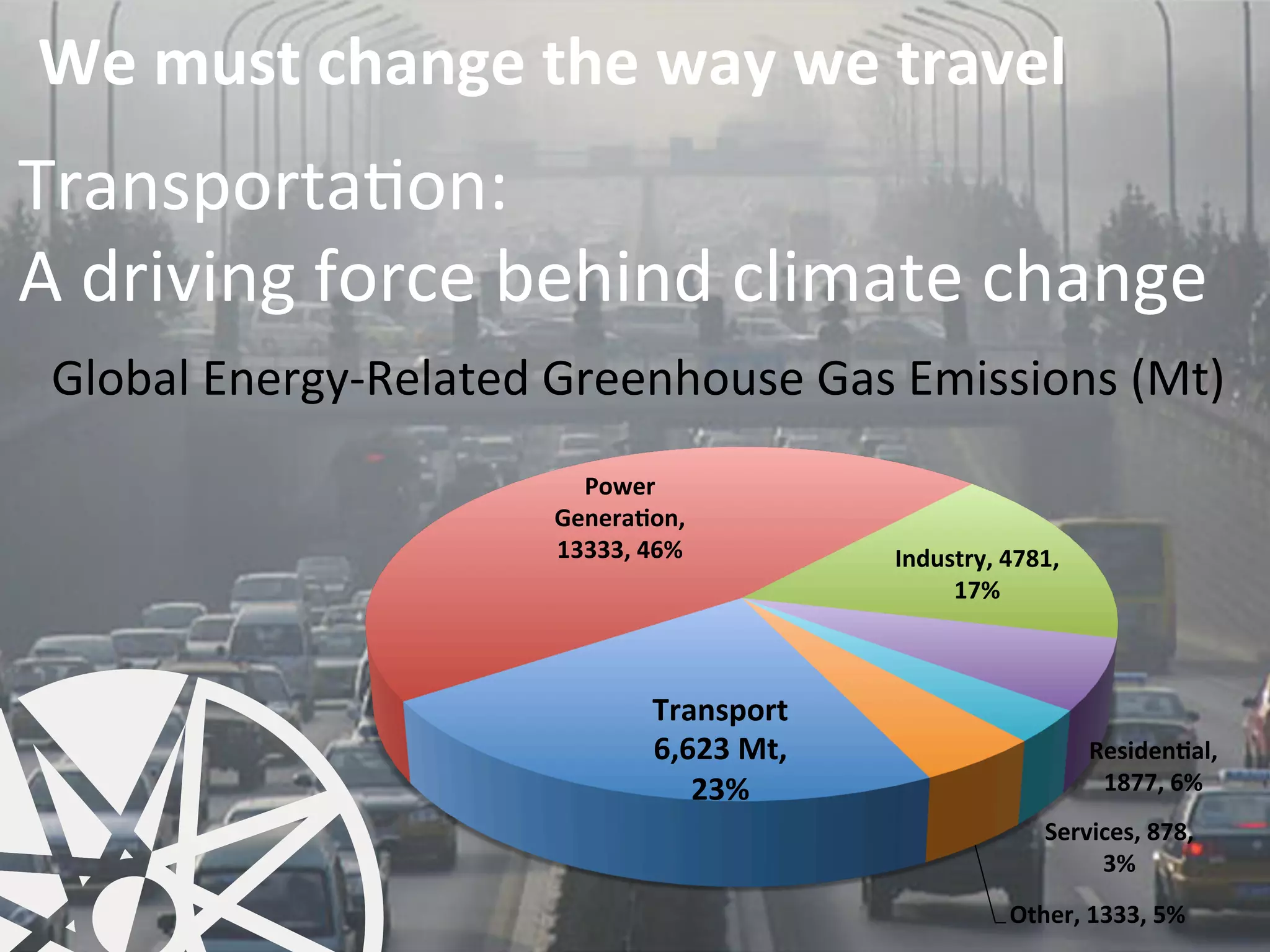 Transporta0on:	
  
A	
  driving	
  force	
  behind	
  climate	
  change	
  
Transport	
  
6,623	
  Mt,	
  
23%	
  
Power	
  
GeneraFon,	
  
13333,	
  46%	
   Industry,	
  4781,	
  
17%	
  
ResidenFal,	
  
1877,	
  6%	
  
Services,	
  878,	
  
3%	
  
Other,	
  1333,	
  5%	
  
Global	
  Energy-­‐Related	
  Greenhouse	
  Gas	
  Emissions	
  (Mt)	
  
We	
  must	
  change	
  the	
  way	
  we	
  travel	
  
 