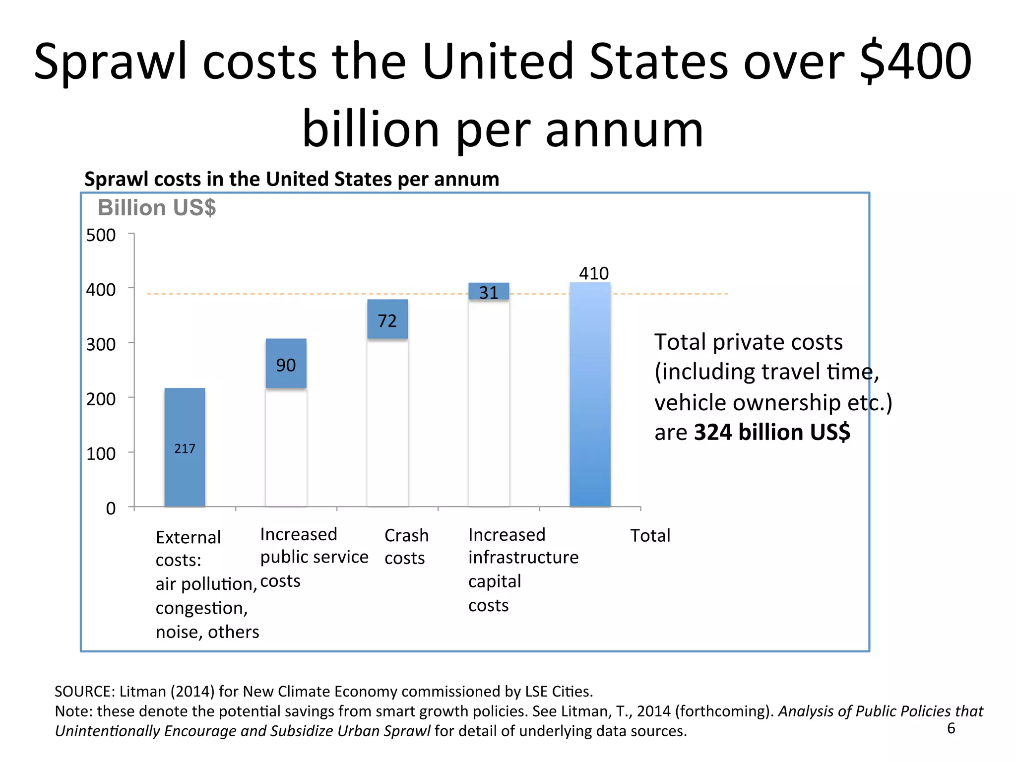 Sprawl	
  costs	
  the	
  United	
  States	
  over	
  $400	
  
billion	
  per	
  annum	
  	
  
6	
  
Sprawl	
  costs	
  in	
  the	
  United	
  States	
  per	
  annum	
  
SOURCE:	
  Litman	
  (2014)	
  for	
  New	
  Climate	
  Economy	
  commissioned	
  by	
  LSE	
  Ci0es.	
  	
  
Note:	
  these	
  denote	
  the	
  poten0al	
  savings	
  from	
  smart	
  growth	
  policies.	
  See	
  Litman,	
  T.,	
  2014	
  (forthcoming).	
  Analysis	
  of	
  Public	
  Policies	
  that	
  
Uninten3onally	
  Encourage	
  and	
  Subsidize	
  Urban	
  Sprawl	
  for	
  detail	
  of	
  underlying	
  data	
  sources.	
  	
  
Total	
  
Billion US$
External	
  	
  
costs:	
  
air	
  pollu0on,	
  
conges0on,	
  
noise,	
  others	
  
217	
  
90	
  
72	
  
31	
  
0	
  
100	
  
200	
  
300	
  
400	
  
500	
  
Increased	
  	
  
public	
  service	
  	
  
costs	
  
Crash	
  	
  
costs	
  
Increased	
  	
  
infrastructure	
  
capital	
  	
  
costs	
  
Total	
  private	
  costs	
  	
  
(including	
  travel	
  0me,	
  	
  
vehicle	
  ownership	
  etc.)	
  
are	
  324	
  billion	
  US$	
  	
  
410	
  
 