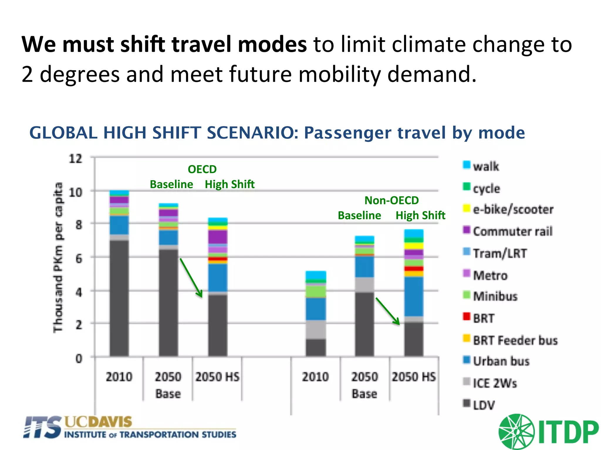 We	
  must	
  shiP	
  travel	
  modes	
  to	
  limit	
  climate	
  change	
  to	
  	
  
2	
  degrees	
  and	
  meet	
  future	
  mobility	
  demand.	
  
OECD	
  	
  
Baseline	
  	
  	
  	
  High	
  ShiP	
  
Non-­‐OECD	
  	
  
Baseline	
  	
  	
  	
  	
  High	
  ShiP	
  
GLOBAL HIGH SHIFT SCENARIO: Passenger travel by mode
 