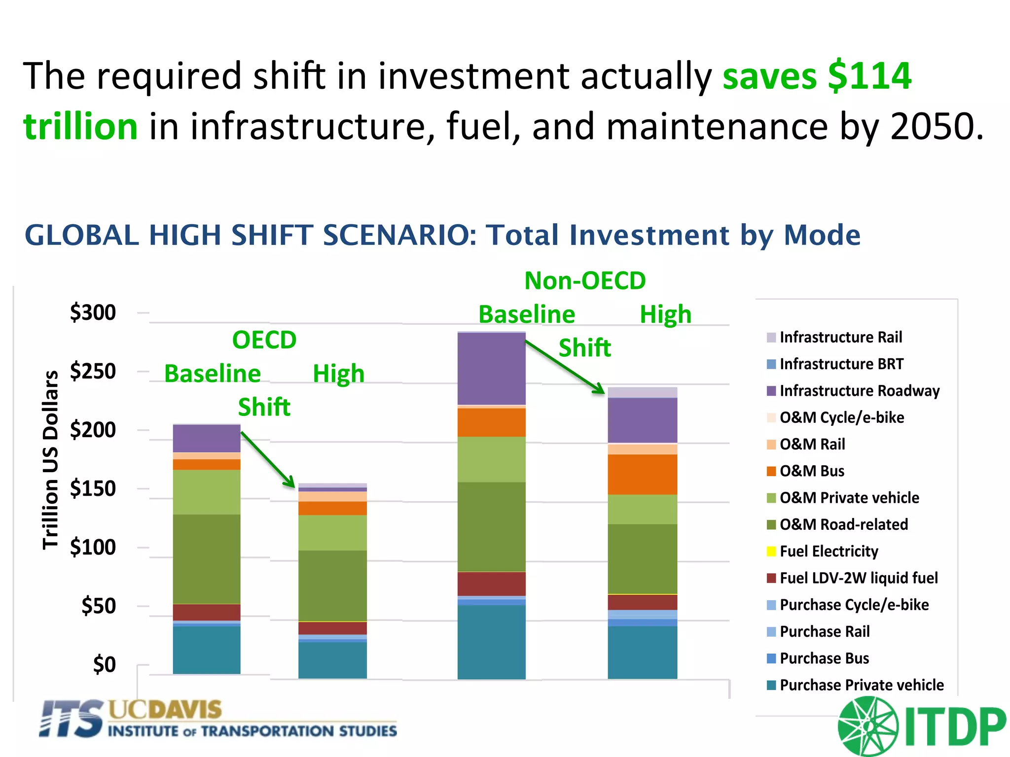 n-­‐OECD OECD non-­‐OECD OECD non-­‐OECD OECD noCD non-­‐OECD OECD non-­‐OECD
Infrastructure	
  Rail
Infrastructure	
  BRT
Infrastructure	
  Roadway
O&M	
  Cycle/e-­‐bike
O&M	
  Rail
O&M	
  Bus
O&M	
  Private	
  vehicle
O&M	
  Road-­‐related
Fuel	
  Electricity
Fuel	
  LDV-­‐2W	
  liquid	
  fue
Purchase	
  Cycle/e-­‐bike
Purchase	
  Rail
Purchase	
  Bus
$0
$50
$100
$150
$200
$250
$300
$350
OECD non-­‐OECD OECD non-­‐OECD OECD non-­‐OECD OECD non-­‐OECD
2010-­‐2030 2010-­‐2050 2010-­‐2030 2010-­‐2050
Base High	
  Shift
Trillion	
  US	
  Dollars
Infrastructure	
  Rail
Infrastructure	
  BRT
Infrastructure	
  Roadway
O&M	
  Cycle/e-­‐bike
O&M	
  Rail
O&M	
  Bus
O&M	
  Private	
  vehicle
O&M	
  Road-­‐related
Fuel	
  Electricity
Fuel	
  LDV-­‐2W	
  liquid	
  fuel
Purchase	
  Cycle/e-­‐bike
Purchase	
  Rail
Purchase	
  Bus
Purchase	
  Private	
  vehicle
$0
$50
$100
$150
$200
$250
$300
$350
OECD non-­‐OECD OECD non-­‐OECD OECD non-­‐OECD OECD non-­‐OECD
2010-­‐2030 2010-­‐2050 2010-­‐2030 2010-­‐2050
Trillion	
  US	
  Dollars
CD non-­‐OECD OECD non-­‐OECD OECD non-­‐OECD OECCD OECD non-­‐OECD OECD non-­‐OECD
Infrastructure
Infrastructure
Infrastructure
O&M	
  Cycle/e
O&M	
  Rail
O&M	
  Bus
O&M	
  Private
O&M	
  Road-­‐re
Fuel	
  Electricit
Fuel	
  LDV-­‐2W	
  
Purchase	
  Cyc
Purchase	
  Rail
Purchase	
  Bus
OECD	
  	
  
Baseline	
  	
  	
  	
  	
  	
  	
  	
  High	
  
ShiP	
  
Non-­‐OECD	
  	
  
Baseline	
  	
  	
  	
  	
  	
  	
  	
  	
  	
  High	
  
ShiP	
  
The	
  required	
  shi`	
  in	
  investment	
  actually	
  saves	
  $114	
  
trillion	
  in	
  infrastructure,	
  fuel,	
  and	
  maintenance	
  by	
  2050.	
  
GLOBAL HIGH SHIFT SCENARIO: Total Investment by Mode
 