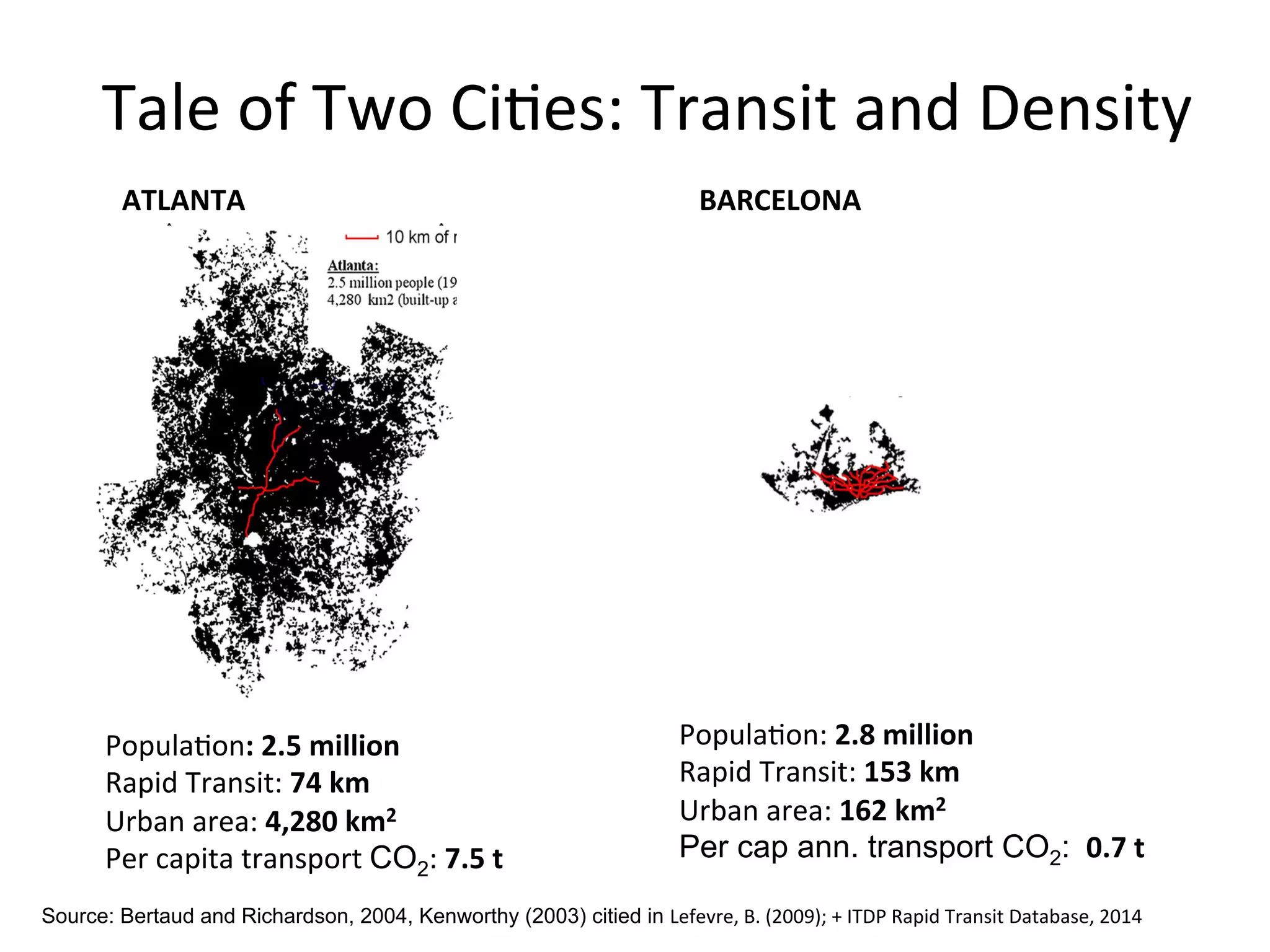 Tale	
  of	
  Two	
  Ci0es:	
  Transit	
  and	
  Density	
  
Source: Bertaud and Richardson, 2004, Kenworthy (2003) citied in Lefevre,	
  B.	
  (2009);	
  +	
  ITDP	
  Rapid	
  Transit	
  Database,	
  2014
Popula0on:	
  2.5	
  million	
  
Rapid	
  Transit:	
  74	
  km	
  
Urban	
  area:	
  4,280	
  km2	
  
Per	
  capita	
  transport	
  CO2:	
  7.5	
  t	
  
	
  
Popula0on:	
  2.8	
  million	
  
Rapid	
  Transit:	
  153	
  km	
  
Urban	
  area:	
  162	
  km2	
  
Per cap ann. transport CO2: 	
  0.7	
  t	
  
	
  
ATLANTA	
   BARCELONA	
  
 