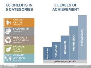 60 CREDITS IN
5 CATEGORIES
RESTORATIVE
CONSERVING
SUPERIOR
ENHANCED
IMPROVED
QUALITY
OF LIFE
13 CREDITS
LEADERSHIP
10 CREDITS
RESOURCE
ALLOCATION
14 CREDITS
NATURAL
WORLD
15 CREDITS
CLIMATE
AND RISK
8 CREDITS
5 LEVELS OF
ACHIEVEMENT
CONVENTIONAL	
  DESIGN	
  
 