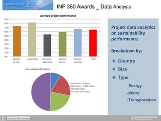 INF 360 Awards _ Data Analysis
Project	
  data	
  analyAcs	
  
on	
  sustainability	
  
performance.	
  
	
  
Breakdown	
  by:	
  	
  
❖  Country
❖  Size
❖  Type
-Energy
-Water
-Transportation
 