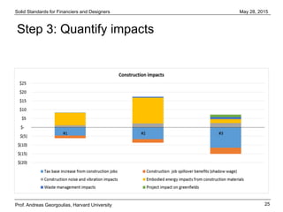 Solid Standards for Financiers and Designers
25
May 28, 2015
Prof. Andreas Georgoulias, Harvard University
Step 3: Quantify impacts
 
