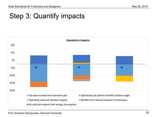 Solid Standards for Financiers and Designers
26
May 28, 2015
Prof. Andreas Georgoulias, Harvard University
Step 3: Quantify impacts
 