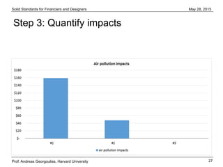 Solid Standards for Financiers and Designers
27
May 28, 2015
Prof. Andreas Georgoulias, Harvard University
Step 3: Quantify impacts
 