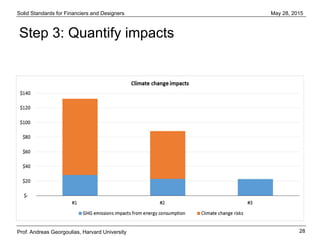 Solid Standards for Financiers and Designers
28
May 28, 2015
Prof. Andreas Georgoulias, Harvard University
Step 3: Quantify impacts
 