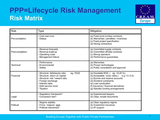 12.06.1512.06.15
Building Europe Together with Public Private Partnerships
13
PPP=Lifecycle Risk Management
Risk Matrix
Risk Type Mitigation
Pre-completion
- Cost over-runs
- Delays
(a) Fixed price turnkey contracts
(b) Warranties / penalties / incentives
(c) Fixed project specification
(d) Strong contractors
Post-completion
- Revenue forecasts
- Revenue build-up
- Operating costs
- Management failure
(a) Committed supply contracts
(b) Committed off-take contracts
(c) Strong operators
(d) Performance guarantees
Technical
- Performance
- Environmental
- Safety
(a) Warranties
(b) Proven technologies
(c) Public consultation and approval
Financial
- Structure: debt/equity ratio, eg. 75/25
- Structure: return on capital
- Structure: risk / reward ratio
- Foreign exchange
- Interest rates
- Debt service cover
- Taxation
(a) Equitable ROE, ( eg. 15-20 %)
(b) Acceptable cover ratios ( e.g 1.5 -2.0)
(c) Escrow and reserve accounts
(d) Dividend constraints
(e) Loan syndication
(f) Insurance / financial derivatives
(g) Standby funding arrangements
Legal
- Regulatory framework?
- Concession law?
(a) Experienced lawyers.
(b) Clear, simple documents
Political
- Regime stability
- Force majeure aggt.
- Political intervention
(a) Clear regulatory regime
(b) Investment insurance
(c) IFI support
 