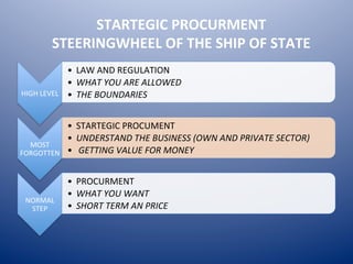STARTEGIC	
  PROCURMENT	
  	
  
STEERINGWHEEL	
  OF	
  THE	
  SHIP	
  OF	
  STATE	
  
HIGH	
  LEVEL	
  
•  LAW	
  AND	
  REGULATION	
  
•  WHAT	
  YOU	
  ARE	
  ALLOWED	
  
•  THE	
  BOUNDARIES	
  
MOST	
  
FORGOTTEN	
  
•  STARTEGIC	
  PROCUMENT	
  
•  UNDERSTAND	
  THE	
  BUSINESS	
  (OWN	
  AND	
  PRIVATE	
  SECTOR)	
  
•  	
  GETTING	
  VALUE	
  FOR	
  MONEY	
  
NORMAL	
  
STEP	
  
•  PROCURMENT	
  
•  WHAT	
  YOU	
  WANT	
  
•  SHORT	
  TERM	
  AN	
  PRICE	
  
 
