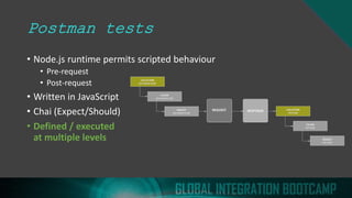 Postman tests
• Node.js runtime permits scripted behaviour
• Pre-request
• Post-request
• Written in JavaScript
• Chai (Expect/Should)
• Defined / executed
at multiple levels
 
