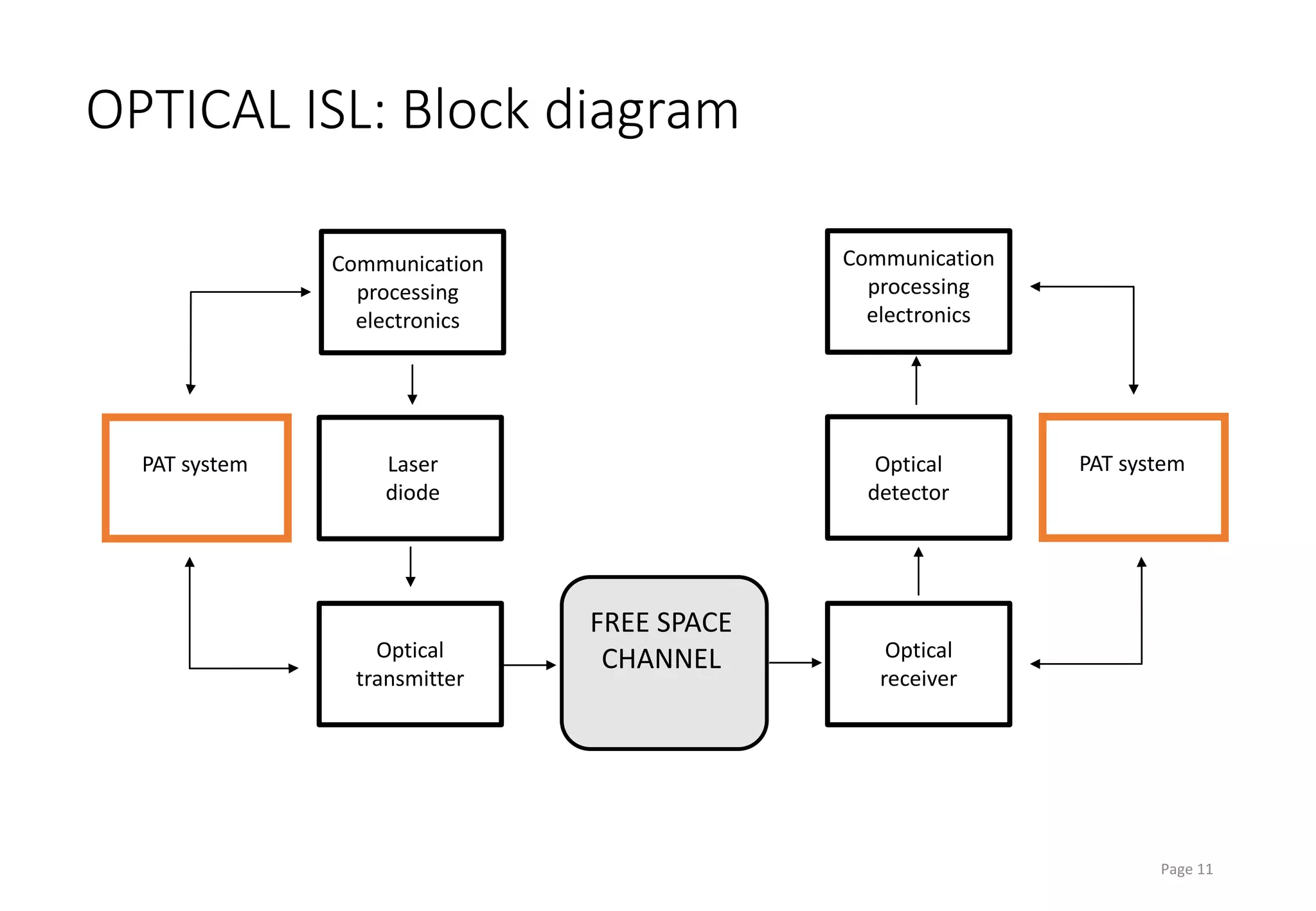 Optical Inter-Satellite Links for CubeSat Satellites | PPTX