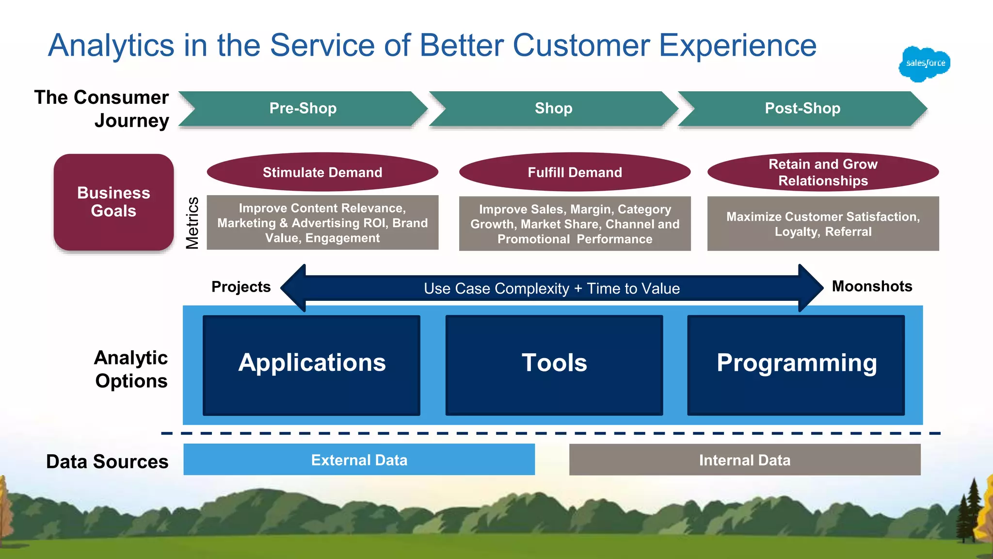 Analytics in the Service of Better Customer Experience
Pre-Shop Shop Post-Shop
The Consumer
Journey
Analytic
Options
Data Sources External Data Internal Data
Use Case Complexity + Time to ValueProjects Moonshots
Applications Tools Programming
Business
Goals
Stimulate Demand Fulfill Demand
Retain and Grow
Relationships
Improve Content Relevance,
Marketing & Advertising ROI, Brand
Value, Engagement
Improve Sales, Margin, Category
Growth, Market Share, Channel and
Promotional Performance
Maximize Customer Satisfaction,
Loyalty, Referral
Metrics
 