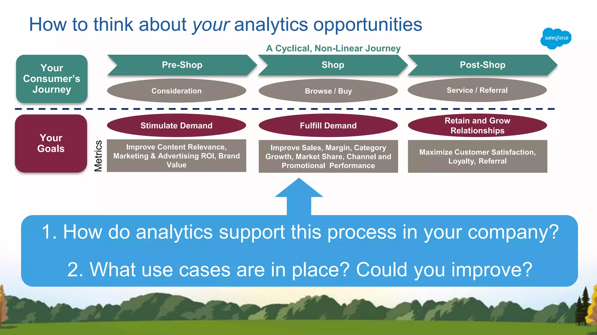 Your
Consumer’s
Journey Consideration
Pre-Shop Shop Post-Shop
Browse / Buy Service / Referral
Your
Goals
Stimulate Demand Fulfill Demand
Retain and Grow
Relationships
Improve Content Relevance,
Marketing & Advertising ROI, Brand
Value
Improve Sales, Margin, Category
Growth, Market Share, Channel and
Promotional Performance
Maximize Customer Satisfaction,
Loyalty, Referral
A Cyclical, Non-Linear Journey
Metrics
1. How do analytics support this process in your company?
2. What use cases are in place? Could you improve?
How to think about your analytics opportunities
 