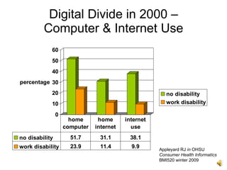 Digital Divide in 2000 –
         Computer & Internet Use
            60
            50
            40
percentage 30
            20                                          no disability
            10                                          work disability

                0
                      home      home      internet
                    computer   internet     use
no disability         51.7      31.1        38.1
work disability       23.9      11.4        9.9      Appleyard RJ in OHSU
                                                     Consumer Health Informatics
                                                     BMI520 winter 2009
 