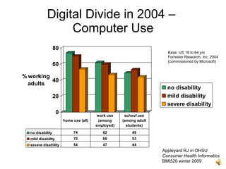 Digital Divide in 2004 –
                 Computer Use
                  80
                                                                      Base: US 18 to 64 y/o
                                                                      Forrester Research, Inc. 2004
                                                                      (commissioned by Microsoft)
                  60

% working
          40
  adults
                                                                      no disability
                  20                                                  mild disability
                                                                      severe disability
                    0                     work use    school use
                        home use (all)    (among     (among adult
                                         employed)     students)
  no disability              74             62           49
  mild disability            70             60           53
  severe disability          54             47           44
                                                                    Appleyard RJ in OHSU
                                                                    Consumer Health Informatics
                                                                    BMI520 winter 2009
 
