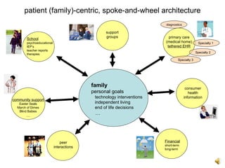 patient (family)-centric, spoke-and-wheel architecture
                                                                       diagnostics

                                                 support
                                                 groups                  primary care
        School
        psychoeducational                                              (medical home)           Specialty 1
        IEP’s                                                           tethered EHR
        teacher reports
                                                                                              Specialty 2
        therapies
                                                                                Specialty 3




                                           family                                     consumer
                                           personal goals                               health
                                            technology interventions                 information
community support
   Easter Seals                             independent living
  March of Dimes                            end of life decisions
   Blind Babies
       …
                                            …




                                peer                                   Financial
                                                                       short-term
                            interactions
                                                                       long-term
 