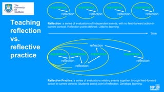 Reflection for Learning and Practice in Developing Engineers | PPT