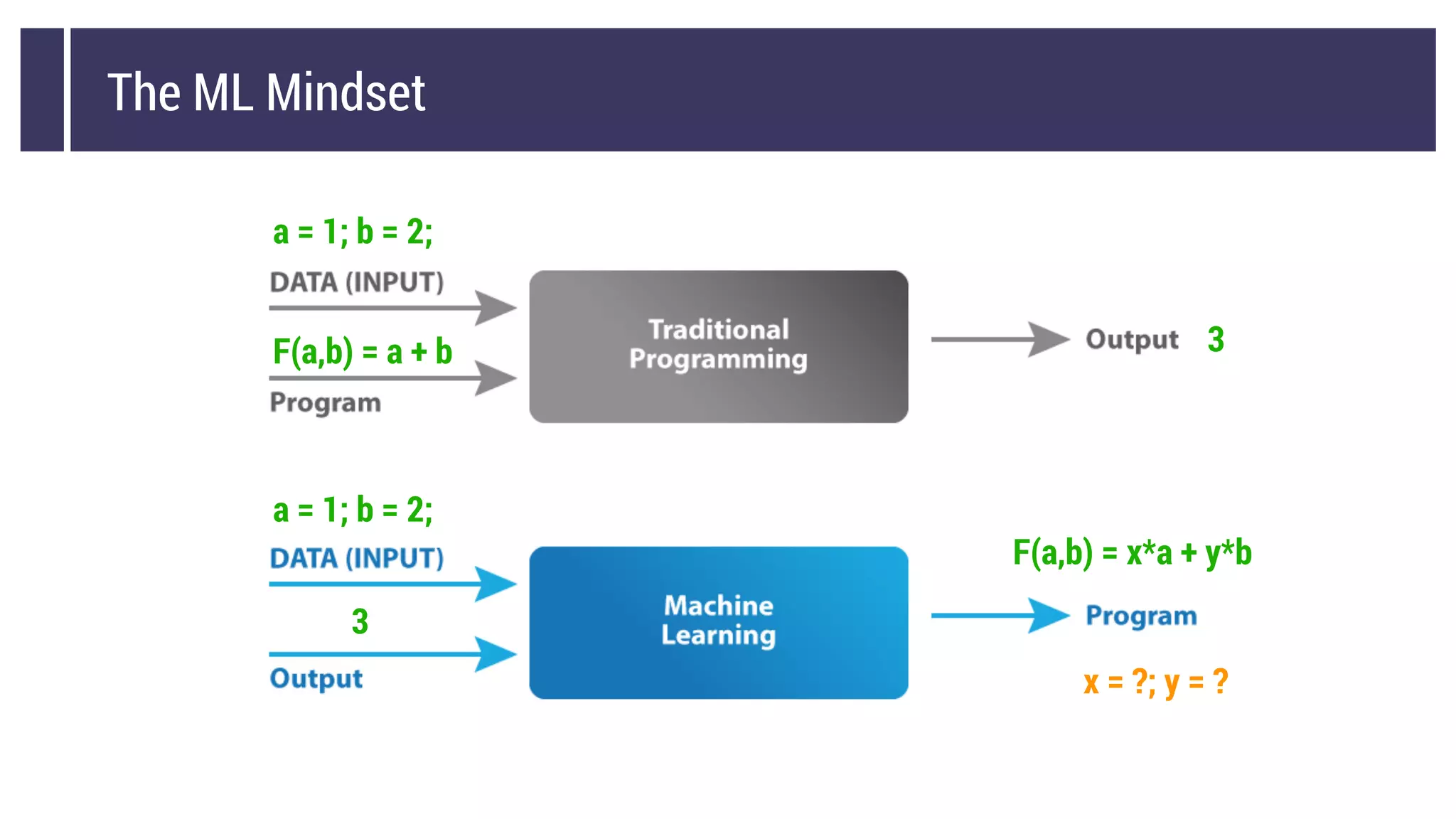 The ML Mindset
F(a,b) = a + b
a = 1; b = 2;
3
F(a,b) = x*a + y*b
a = 1; b = 2;
3
x = ?; y = ?
 