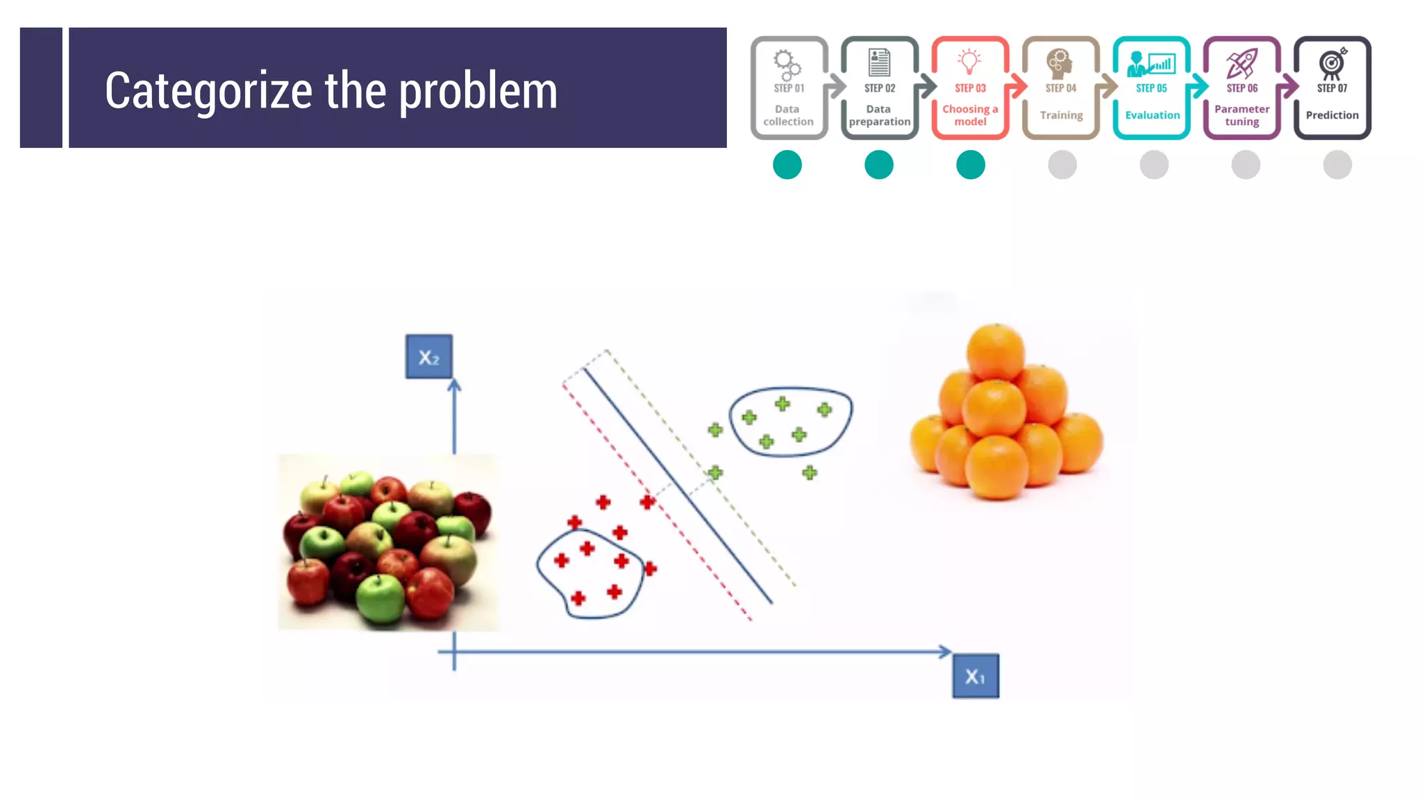 Categorize the problem
 