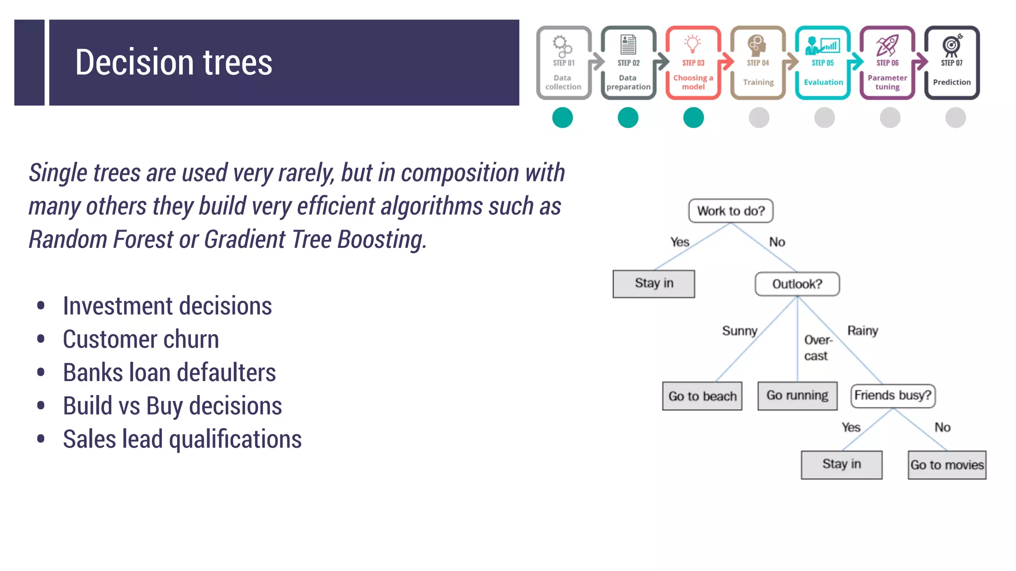 Decision trees
Single trees are used very rarely, but in composition with
many others they build very efﬁcient algorithms such as
Random Forest or Gradient Tree Boosting.
• Investment decisions
• Customer churn
• Banks loan defaulters
• Build vs Buy decisions
• Sales lead qualiﬁcations
 