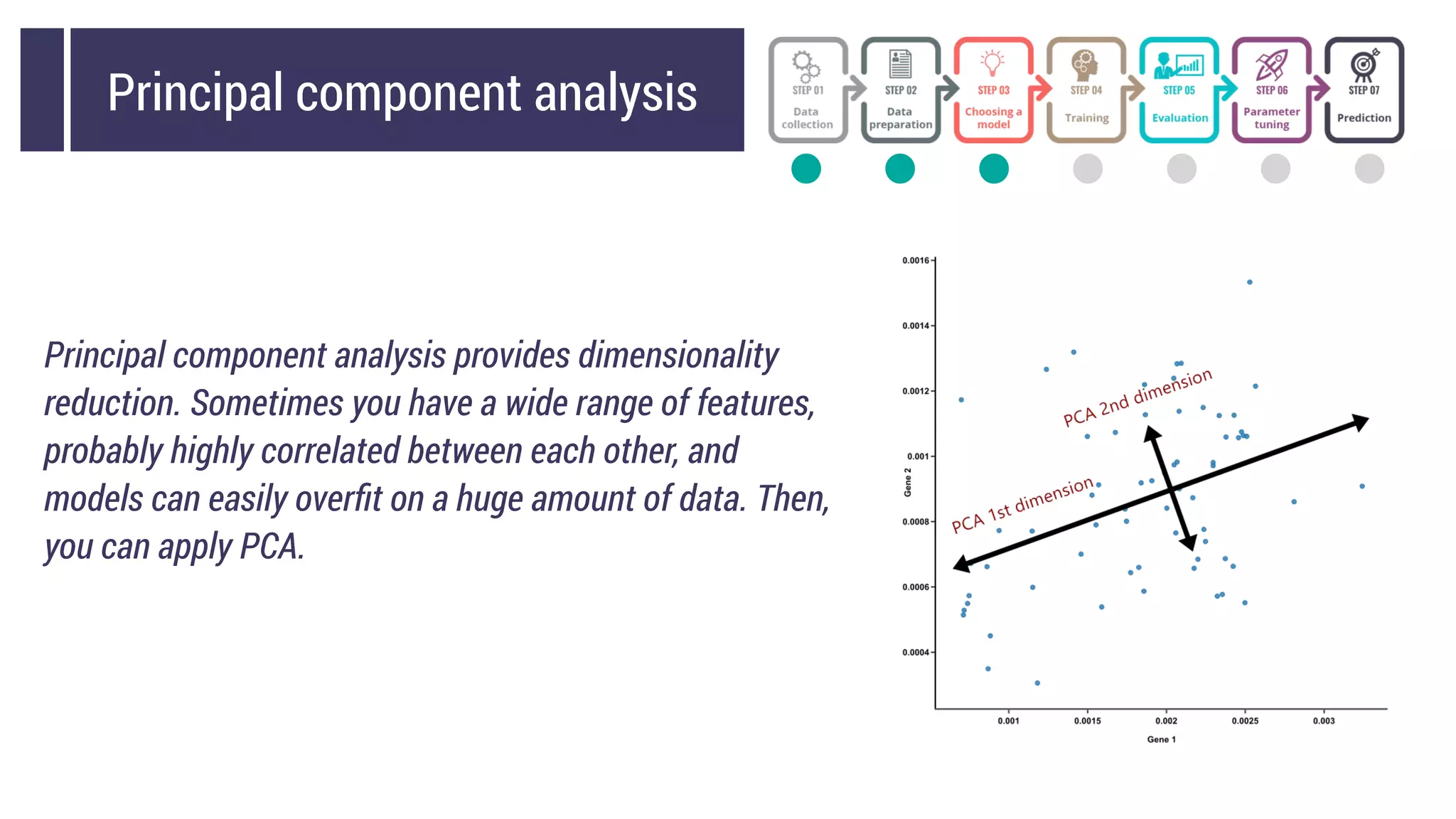 Principal component analysis
Principal component analysis provides dimensionality
reduction. Sometimes you have a wide range of features,
probably highly correlated between each other, and
models can easily overﬁt on a huge amount of data. Then,
you can apply PCA.
 