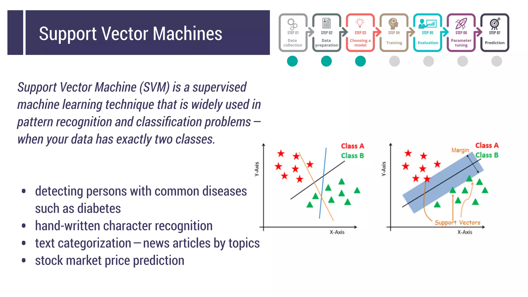 Support Vector Machines
Support Vector Machine (SVM) is a supervised
machine learning technique that is widely used in
pattern recognition and classiﬁcation problems — 
when your data has exactly two classes.
• detecting persons with common diseases
such as diabetes
• hand-written character recognition
• text categorization — news articles by topics
• stock market price prediction
 