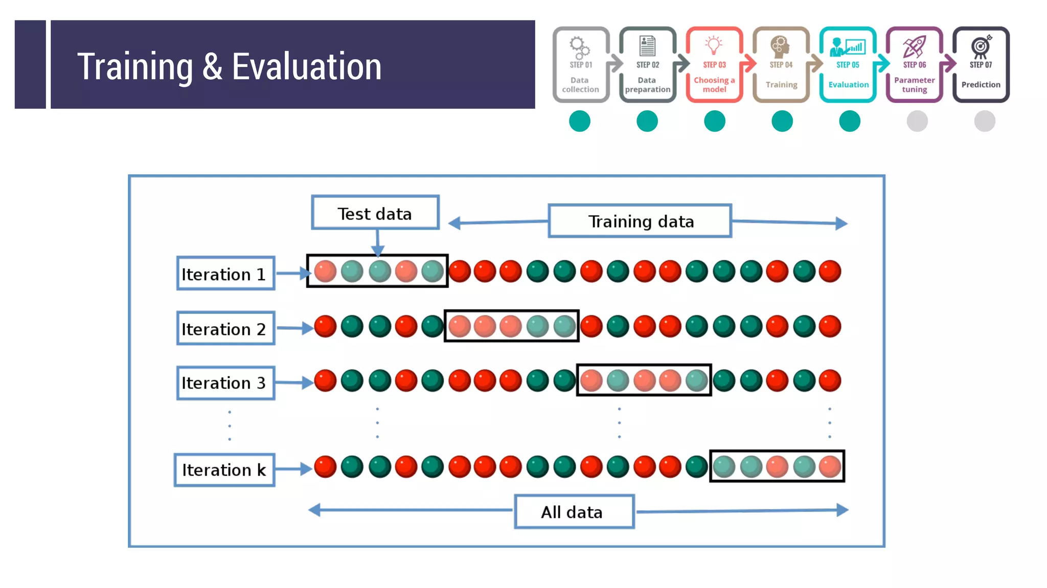 Training & Evaluation
 