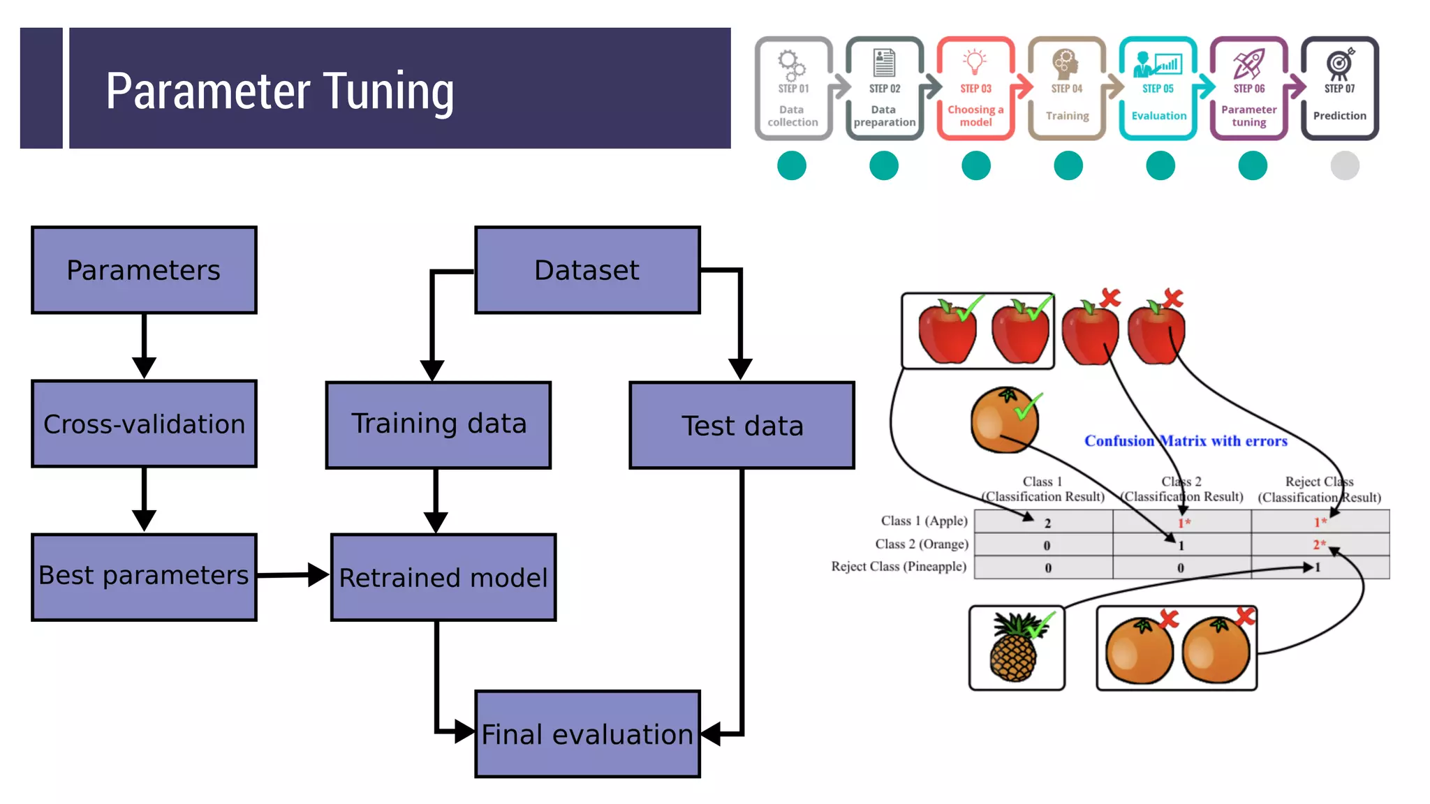 Parameter Tuning
 
