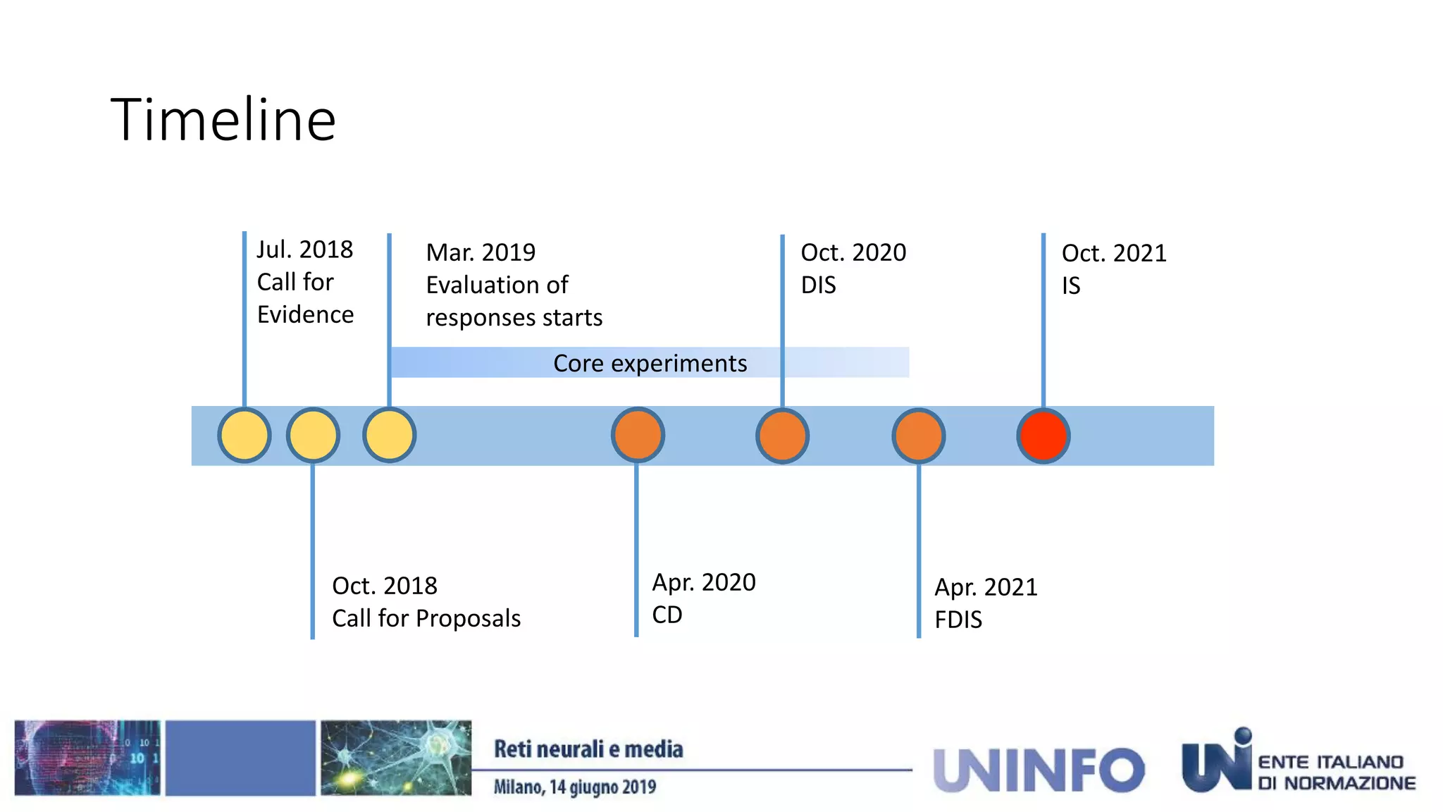Timeline
Jul. 2018
Call for
Evidence
Oct. 2018
Call for Proposals
Mar. 2019
Evaluation of
responses starts
Apr. 2020
CD
Oct. 2020
DIS
Apr. 2021
FDIS
Oct. 2021
IS
Core experiments
 