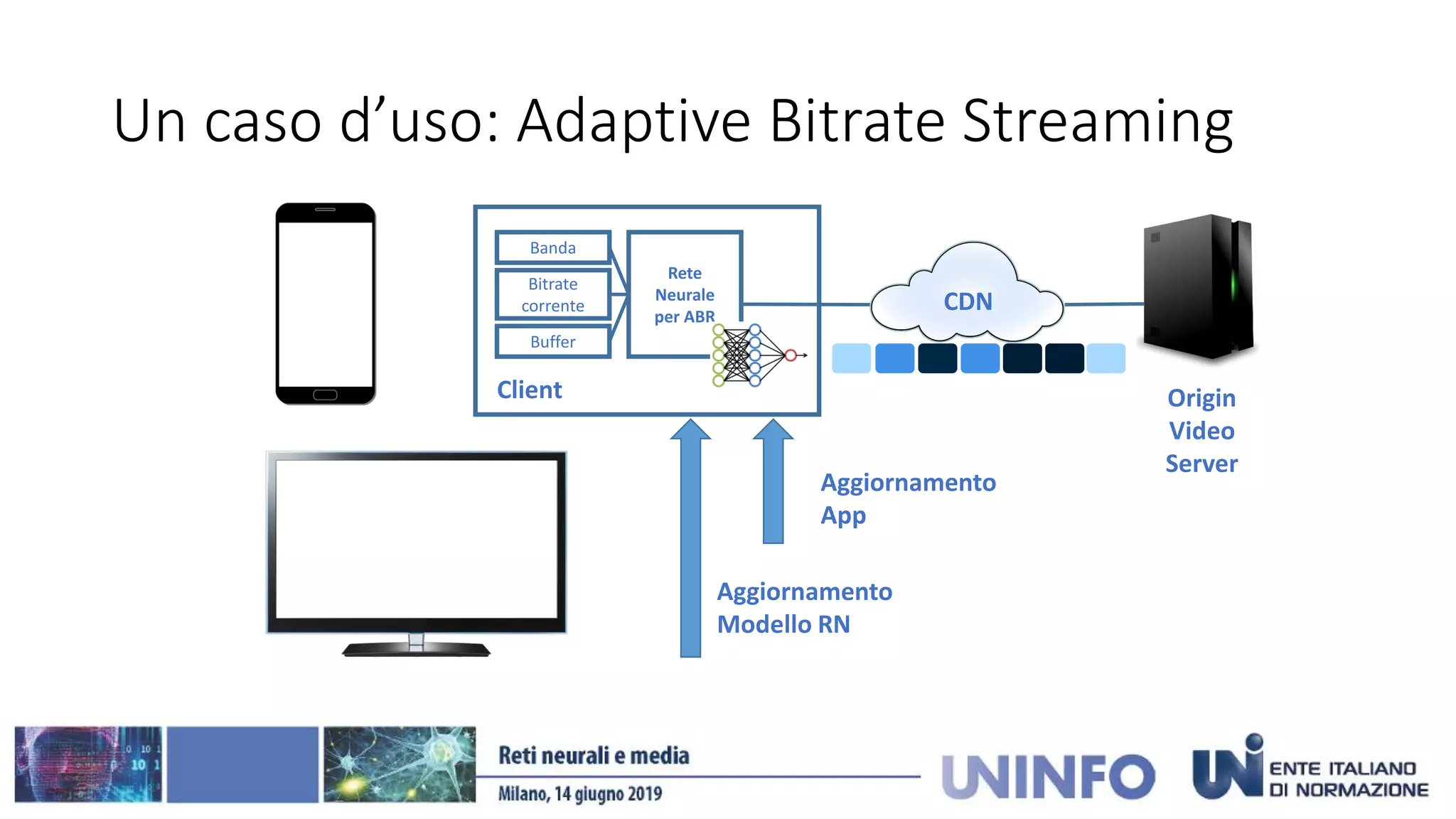 Un caso d’uso: Adaptive Bitrate Streaming
Banda
Buffer
Rete
Neurale
per ABR
Bitrate
corrente
Client
Aggiornamento
App
Aggiornamento
Modello RN
Origin
Video
Server
CDN
 