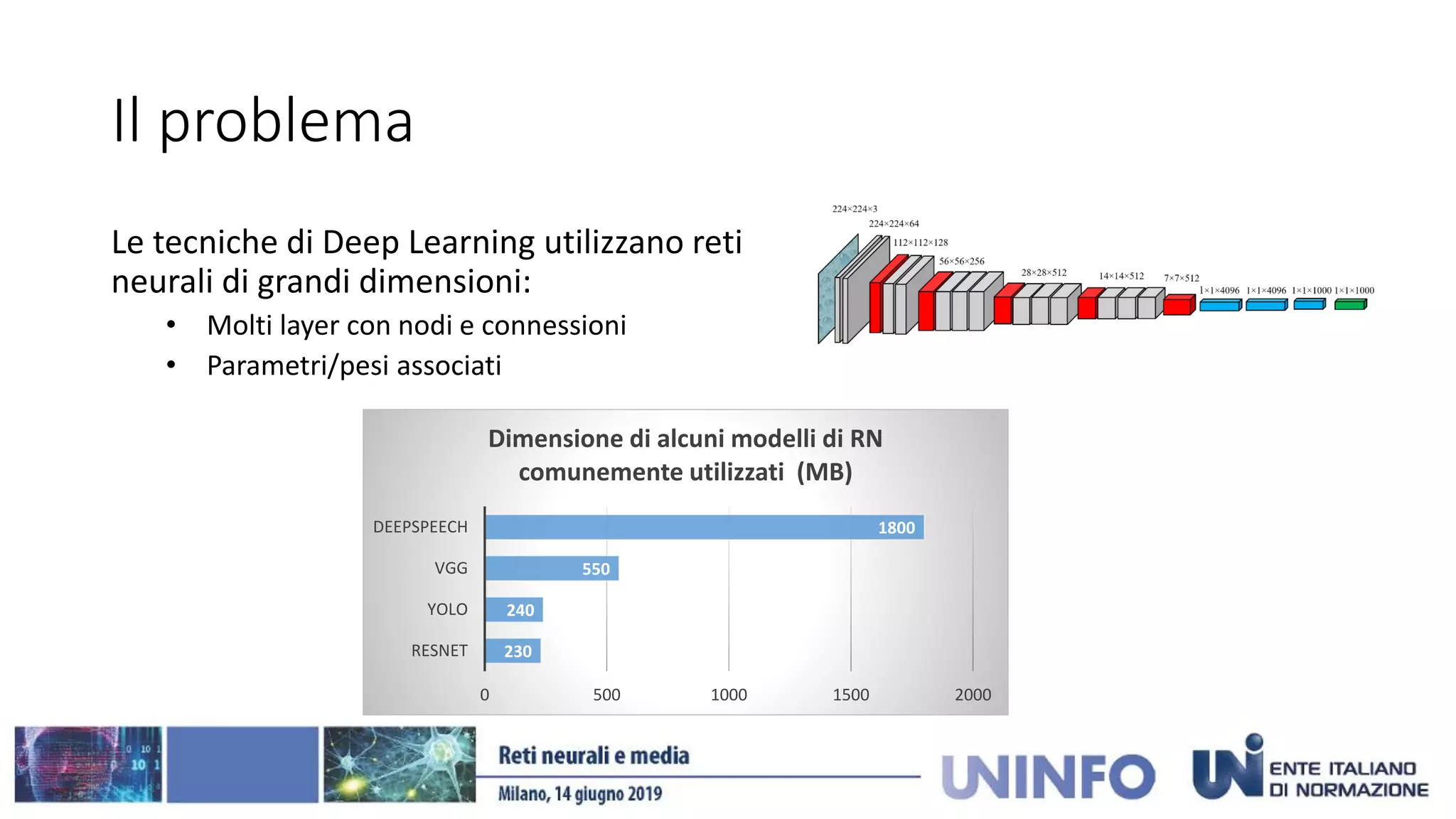 Il problema
Le tecniche di Deep Learning utilizzano reti
neurali di grandi dimensioni:
• Molti layer con nodi e connessioni
• Parametri/pesi associati
230
240
550
1800
0 500 1000 1500 2000
RESNET
YOLO
VGG
DEEPSPEECH
Dimensione di alcuni modelli di RN
comunemente utilizzati (MB)
 