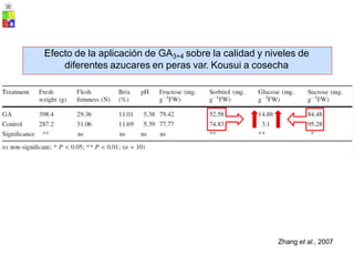 Zhang et al., 2007
Efecto de la aplicación de GA3+4 sobre la calidad y niveles de
diferentes azucares en peras var. Kousui a cosecha
 