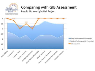 Comparing with GIB Assessment
Result: Ottawa Light Rail Project
11
 