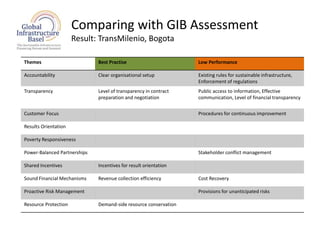 Comparing with GIB Assessment
Result: TransMilenio, Bogota
14
Themes Best Practise Low Performance
Accountability Clear organisational setup Existing rules for sustainable infrastructure,
Enforcement of regulations
Transparency Level of transparency in contract
preparation and negotiation
Public access to information, Effective
communication, Level of financial transparency
Customer Focus Procedures for continuous improvement
Results Orientation
Poverty Responsiveness
Power-Balanced Partnerships Stakeholder conflict management
Shared Incentives Incentives for result orientation
Sound Financial Mechanisms Revenue collection efficiency Cost Recovery
Proactive Risk Management Provisions for unanticipated risks
Resource Protection Demand-side resource conservation
 